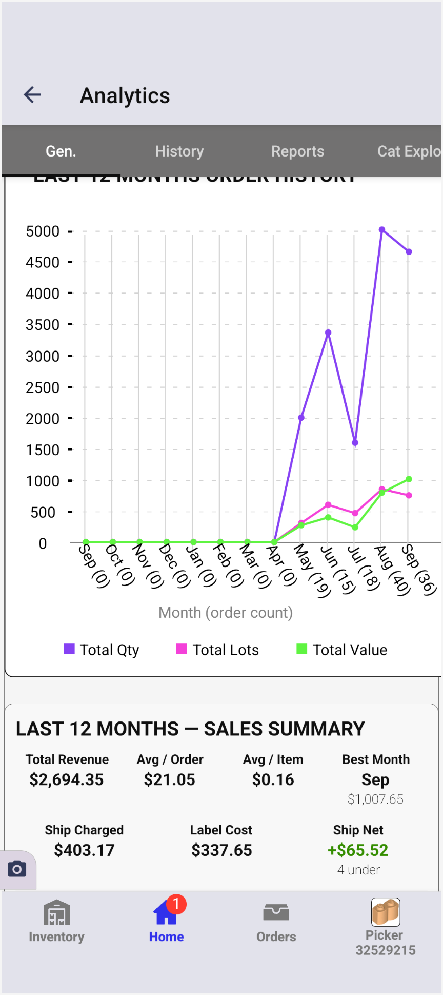 Analytics screen showing 12-month sales history chart and summary